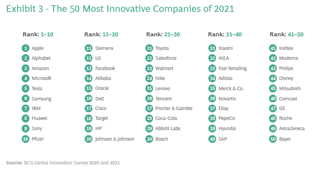 THE 50 MOST INNOVATIVE COMPANIES